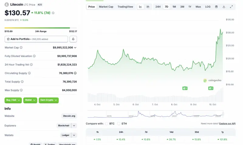 Litecoin rally