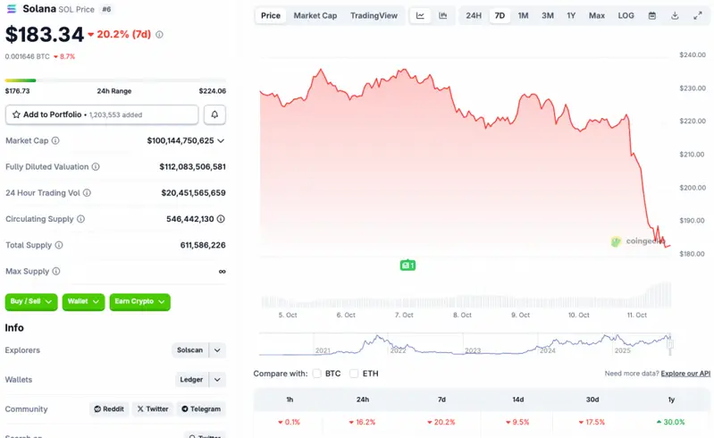 Solana price chart