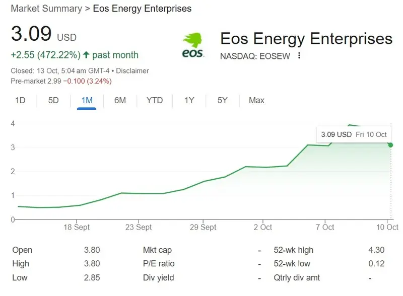 EOS Energy Stock 1 Month Price Rise Chart
