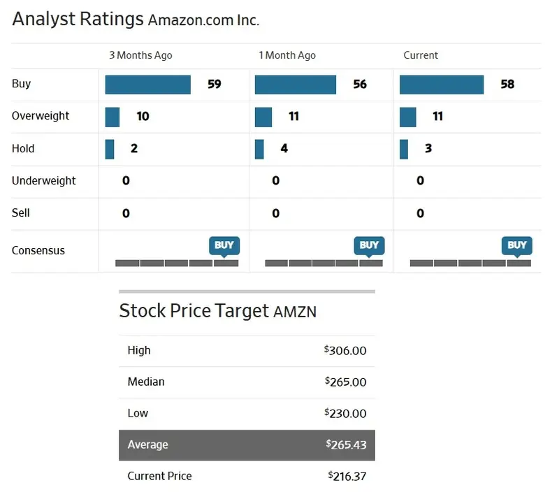 wall street journal amazon amzn stock price prediction