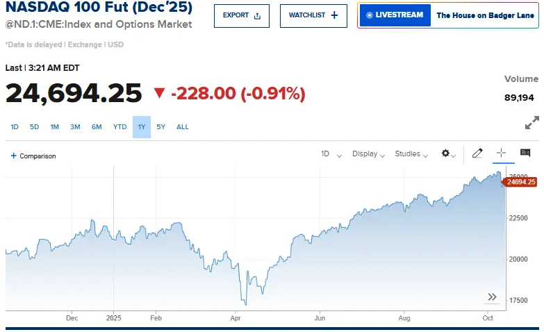 Nasdaq 100 Futures trading activity
