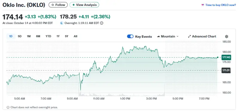 Oklo at $174