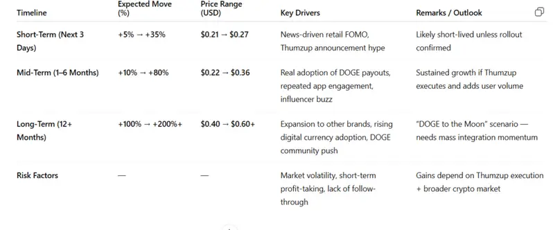 DOGE STATS