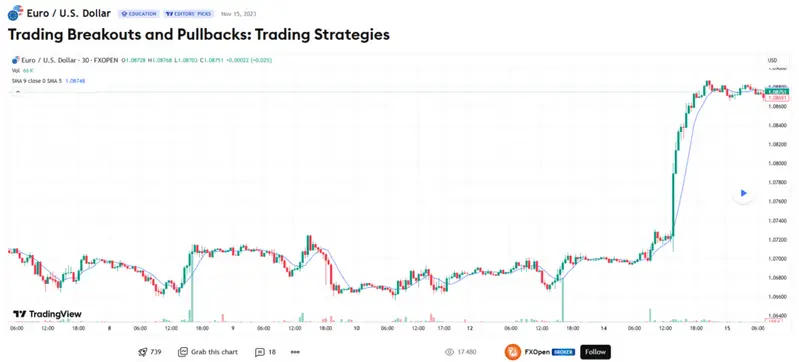 EURUSD chart displaying breakout and pullback patterns with trading strategies marked