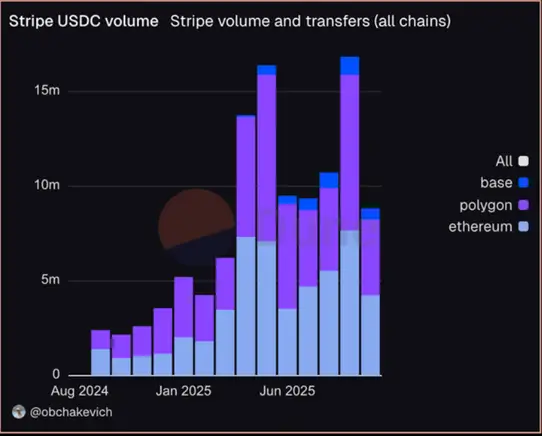 Chart showing Stripe USDC volume and transfers across all chains