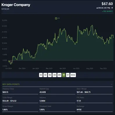 Kroger Company stock performance