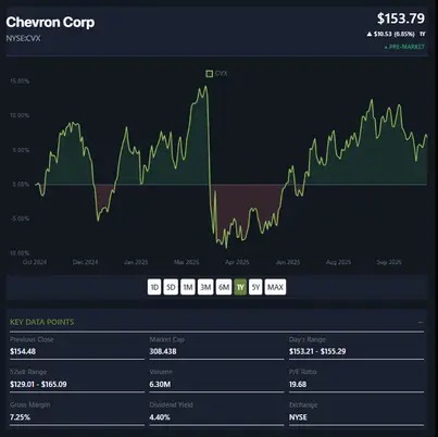 Chevron Corp stock performance