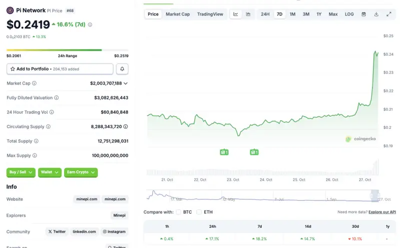 Pi coin price rally