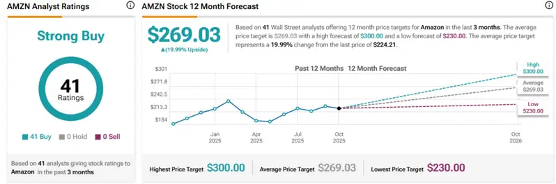 AMZN STATS