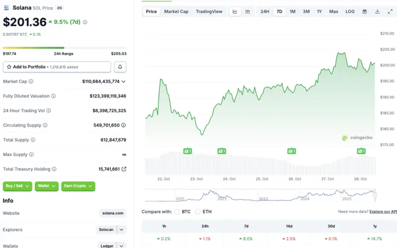 Solana price chart