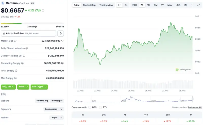 Cardano price crash