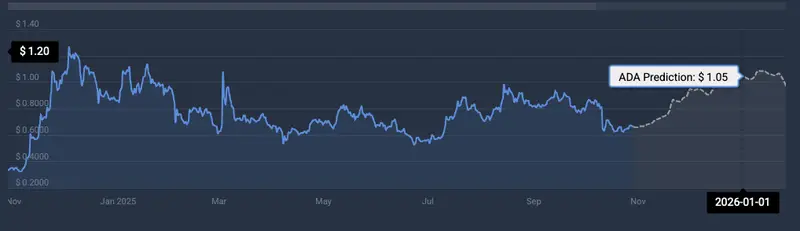 Cardano price prediction