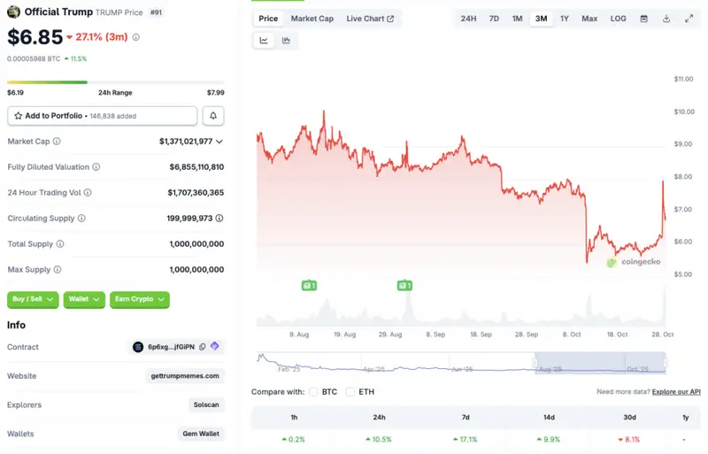 Trump coin price surge