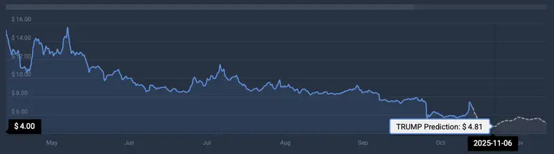 Trump coin price prediction