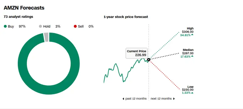 AMZN STATS
