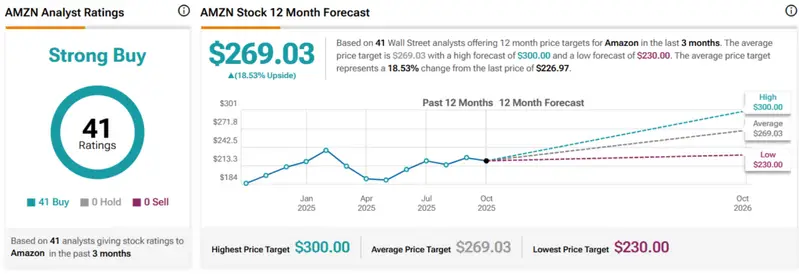 AMZN STATS