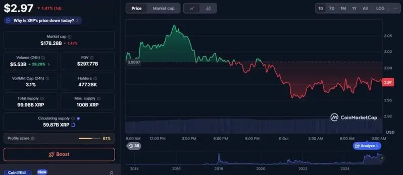 XRP price chart displaying current trading price of $2.97 with market cap of $178.28B, showing recent 1.47% decline and trading volume data