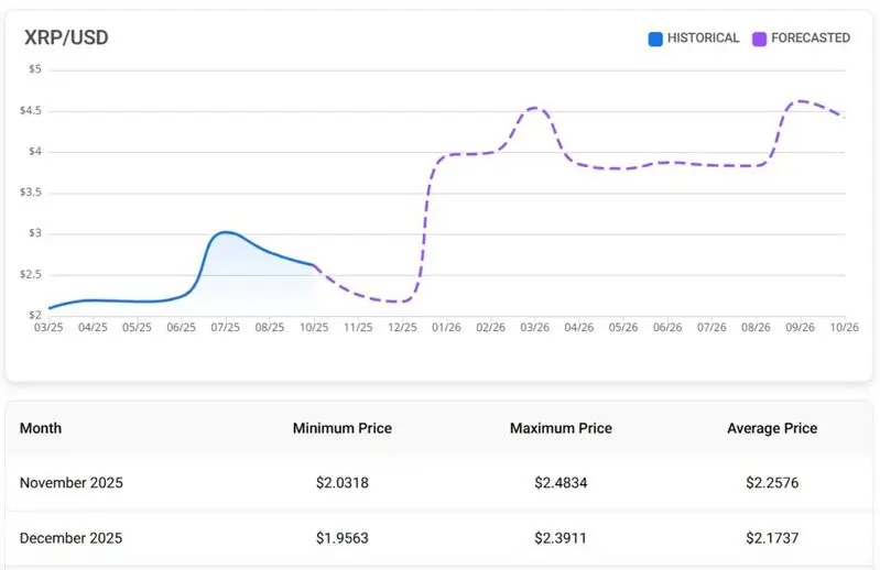 XRP 2025 year end price prediction