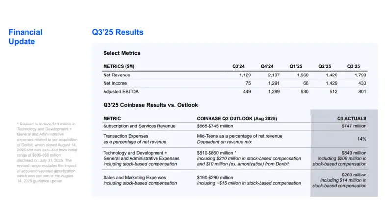 Coinbase Q3 2025 financial results versus earlier outlook