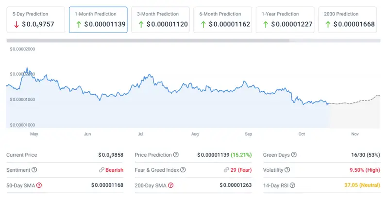 Shiba Inu price prediction for November 2025