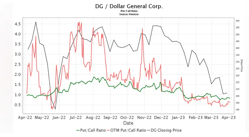 Dollar General Put/Call Ratio Chart Shows Bullish Sentiment At 0.90