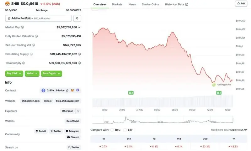 Shiba Inu price chart
