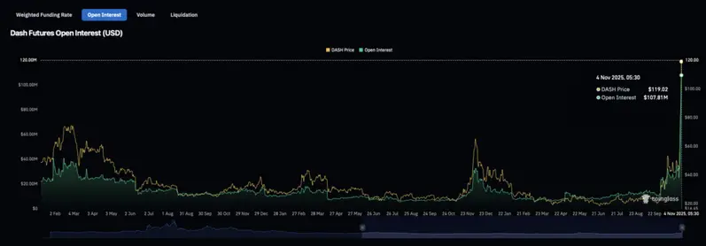 DASH open interest