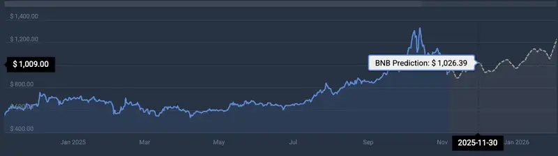 BNB price prediction