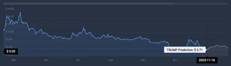 Trump Coin price prediction