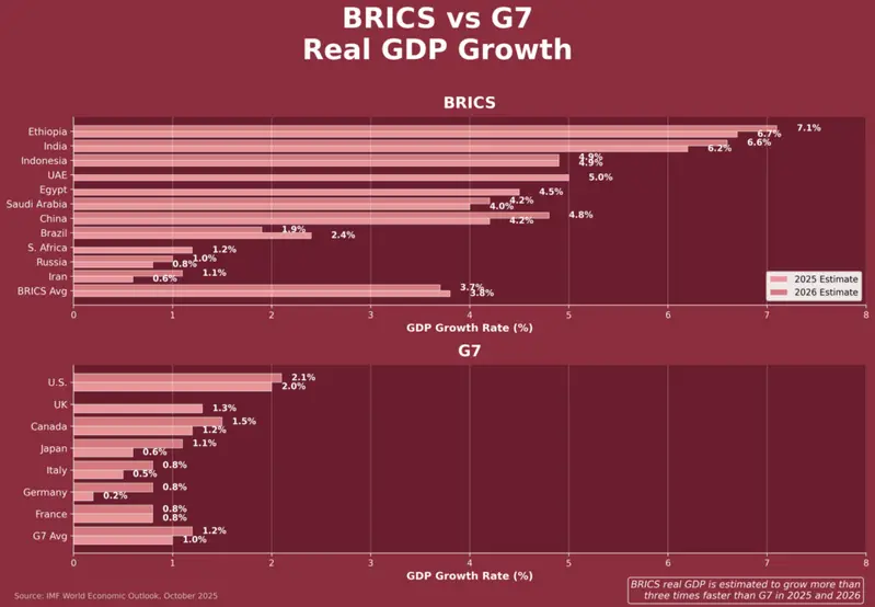 BRICS and G7 GDP