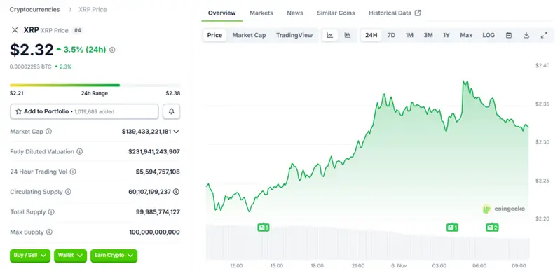 XRP trades near $2.32