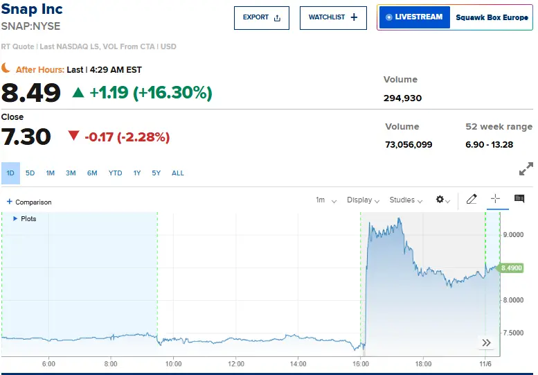 Snap Inc stock price chart showing +16.30% surge to $8.49