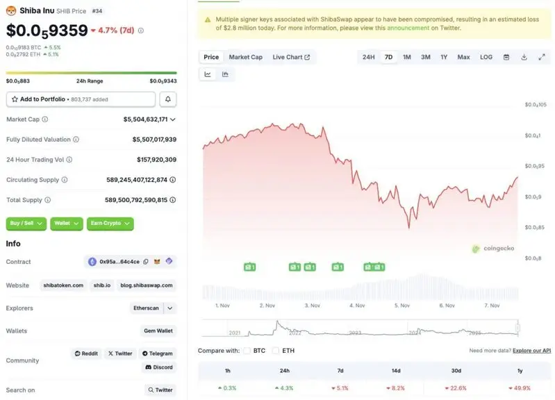 Shiba Inu price chart