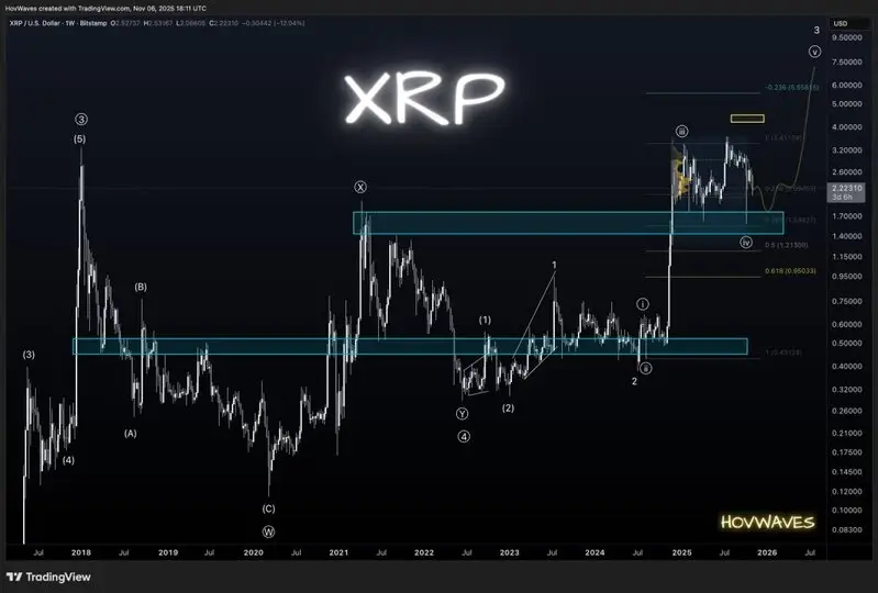 XRP price analysis