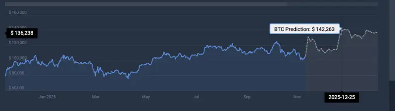 Bitcoin price prediction