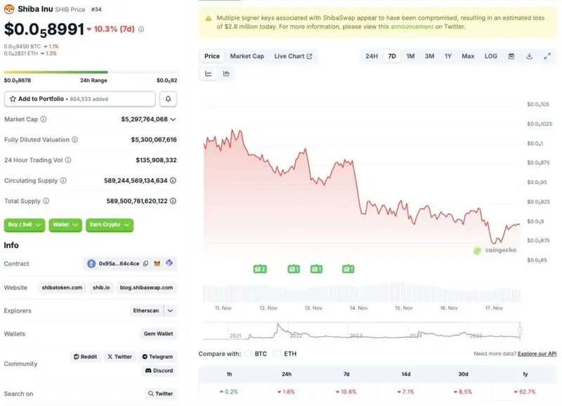 Shiba Inu price chart
