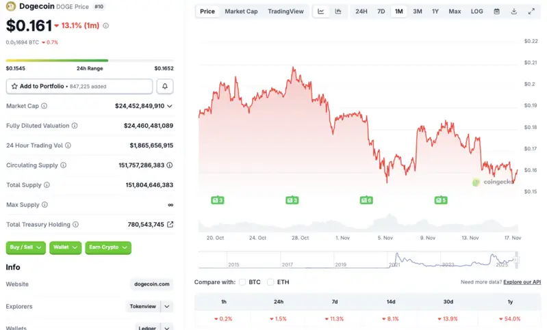 Dogecoin price consolidation