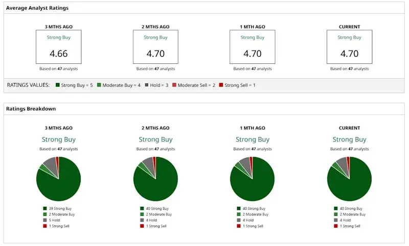 NVDA Strong Buy recommendations
