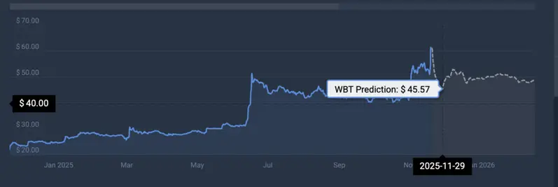 WBT price prediction