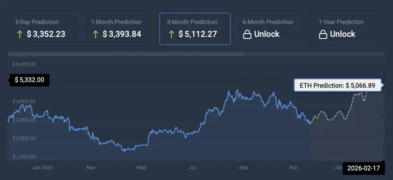Ethereum price prediction