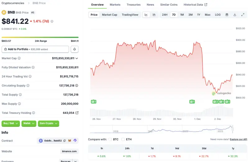 Binance BNB Coin price chart