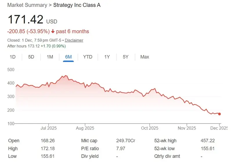 strategy mstr stock 6 month 54% dip