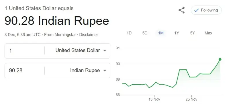 rupee us dollar 90.28