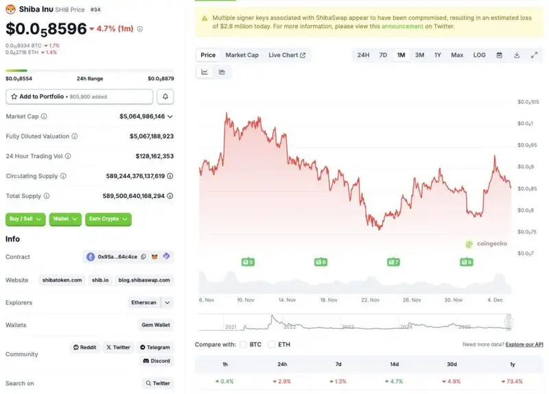 Shiba Inu price chart