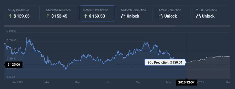 Solana weekend price prediction