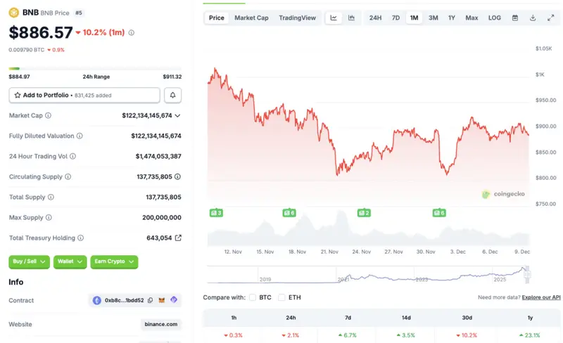 Binance BNB Coin price chart