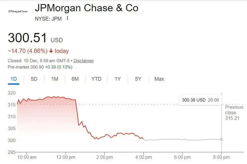 JP Morgan JPM Stock $300