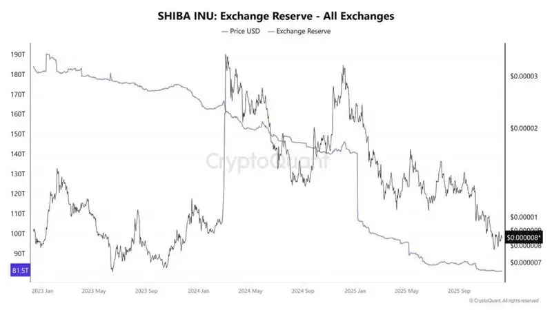 SHIB exchange reserves
