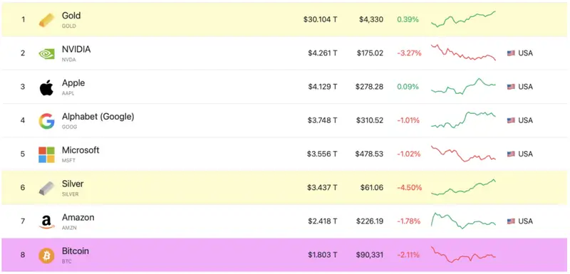 Silver overtakes bitcoin