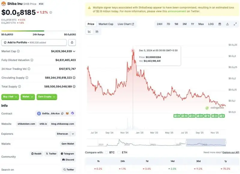 Shiba Inu price chart